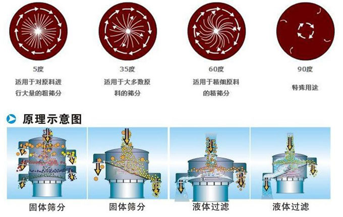 塑料振動篩振動電機偏心塊為5°時適用于對原料進行大量的粗篩。35°適用于大多數(shù)原料的篩分。60°適用于精細原料的精篩。90°適用特殊用途。