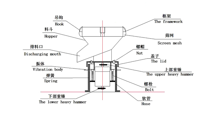 450過濾振動篩：蓋子，螺栓，軟管，振體等結構展示圖