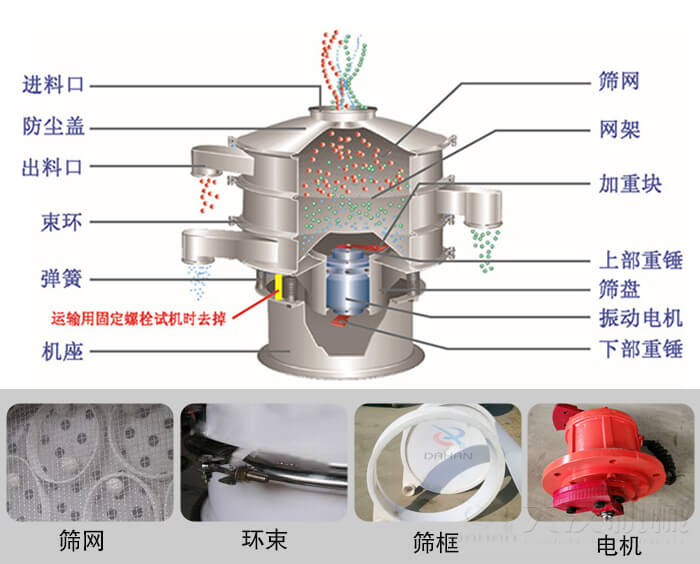 塑料振動篩結(jié)構(gòu)由：防塵蓋，束環(huán)，彈簧，機座，篩網(wǎng)，網(wǎng)架等部件。